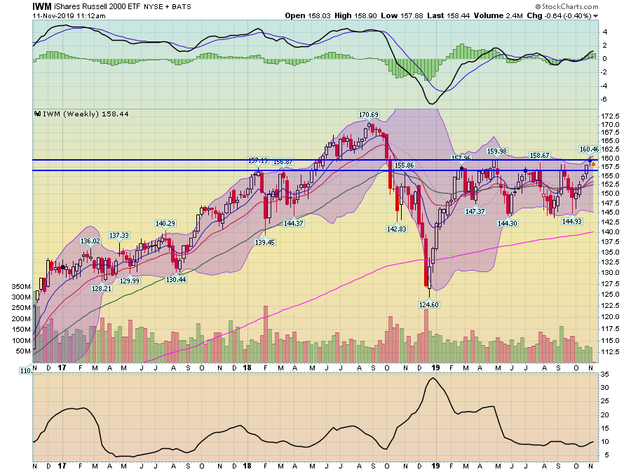 IWM Weekly Chart