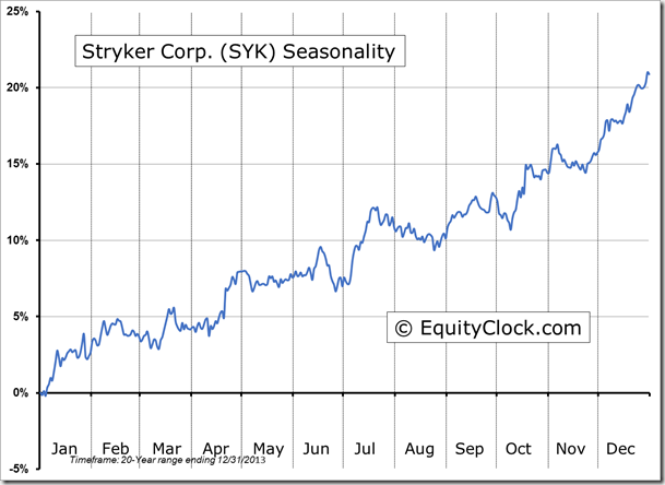 SYK Seasonality Chart
