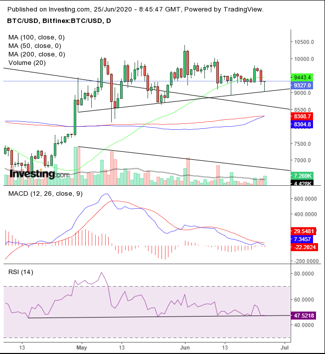 BTC/USD Daily