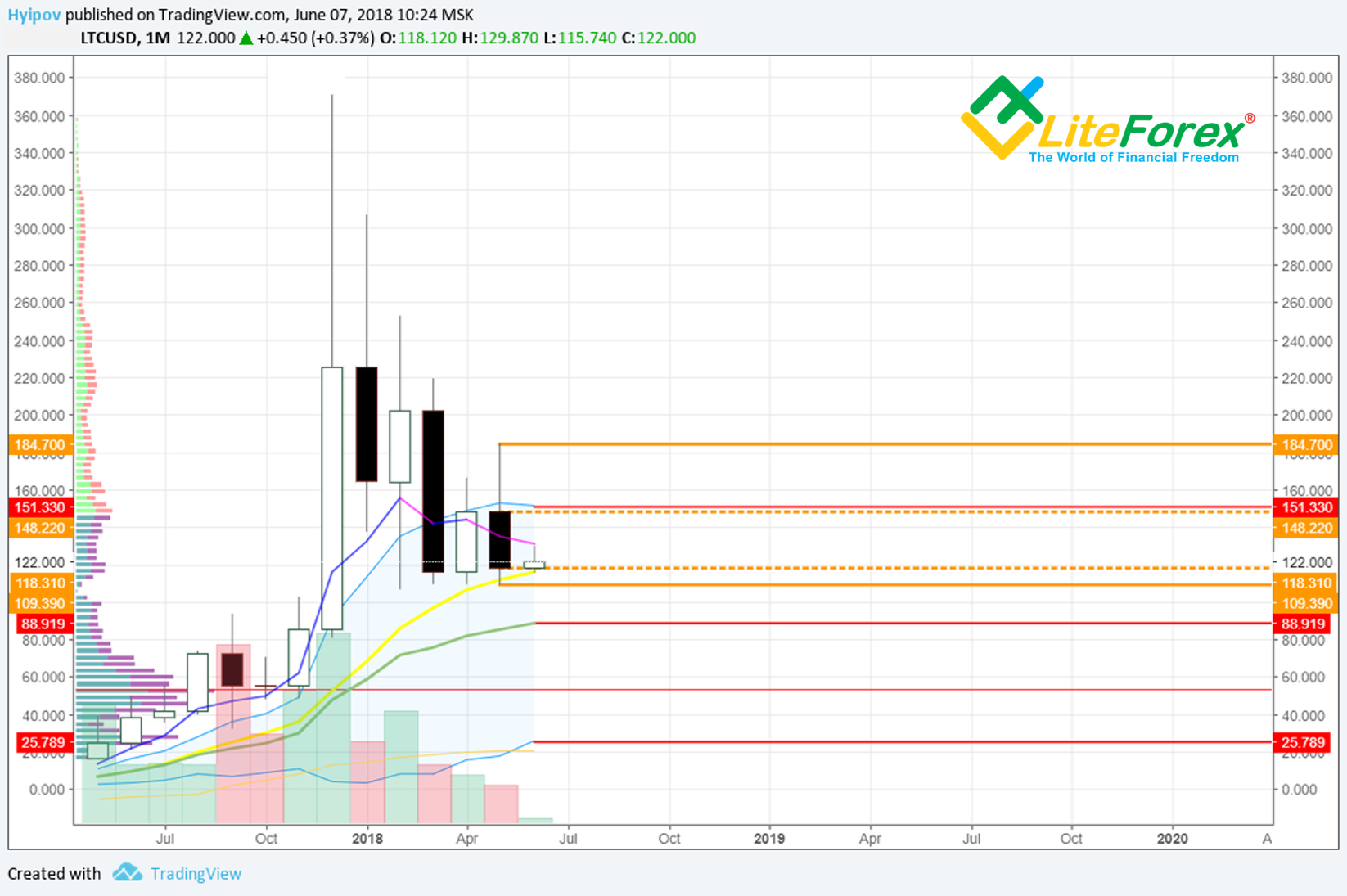 Monthly Litecoin