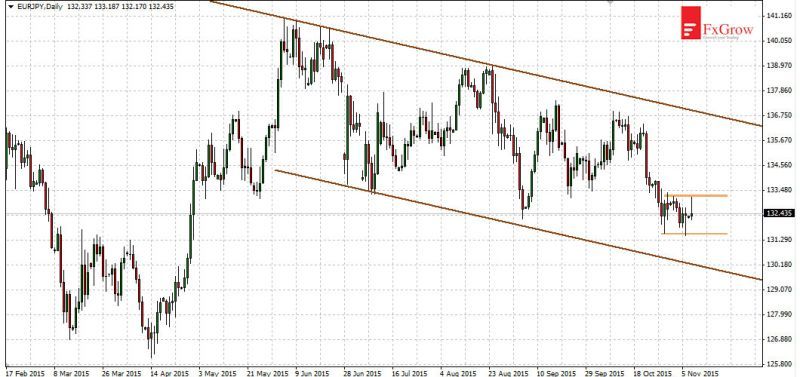 EUR/JPY Daily Chart