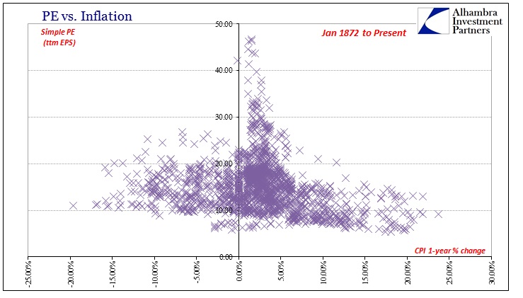 P/E vs. CPI - 1872-Present