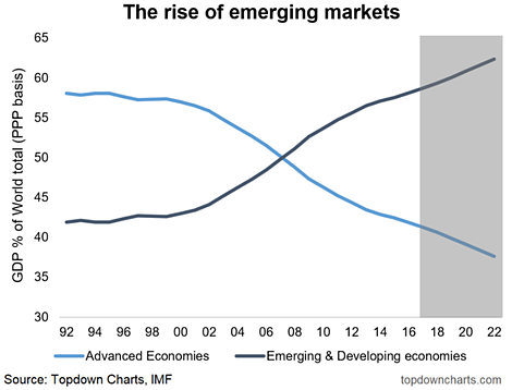 Emerging vs Developed Economies 1992-2018