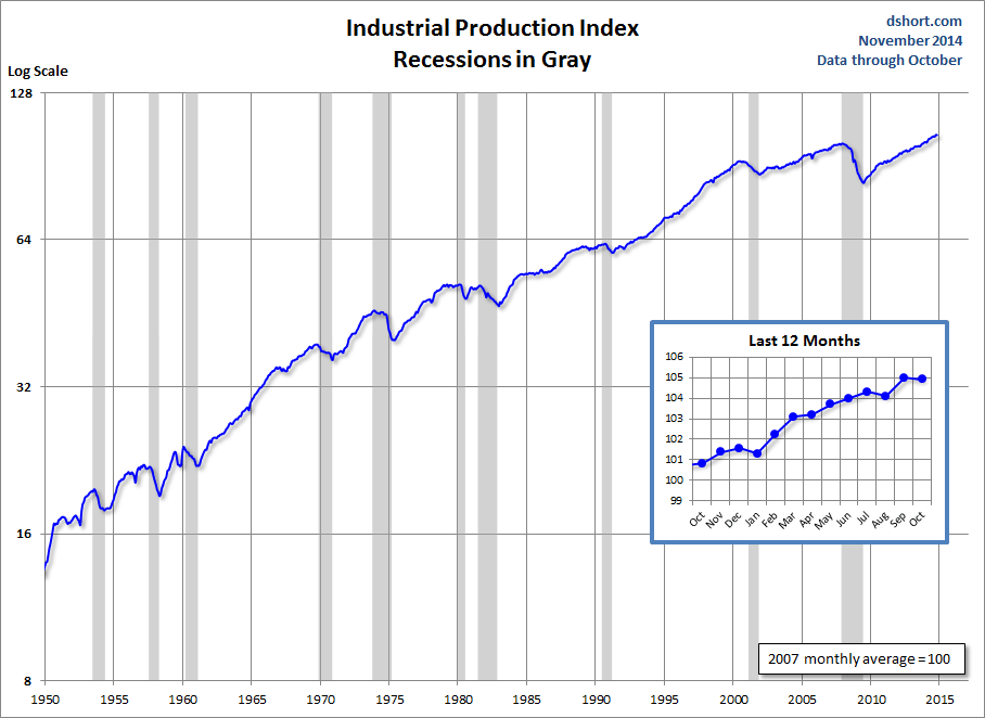 Indusrtial Production Index