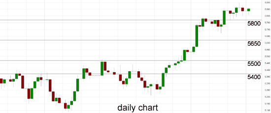 Australia 200 Daily Chart