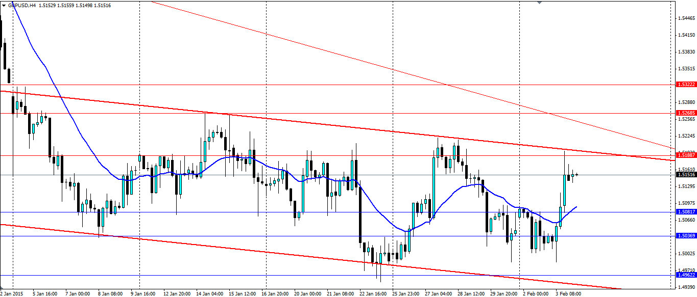 GPB/USD Hourly Chart