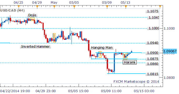 USD/CAD 4 Hour Chart