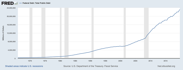 US-Debt Curve