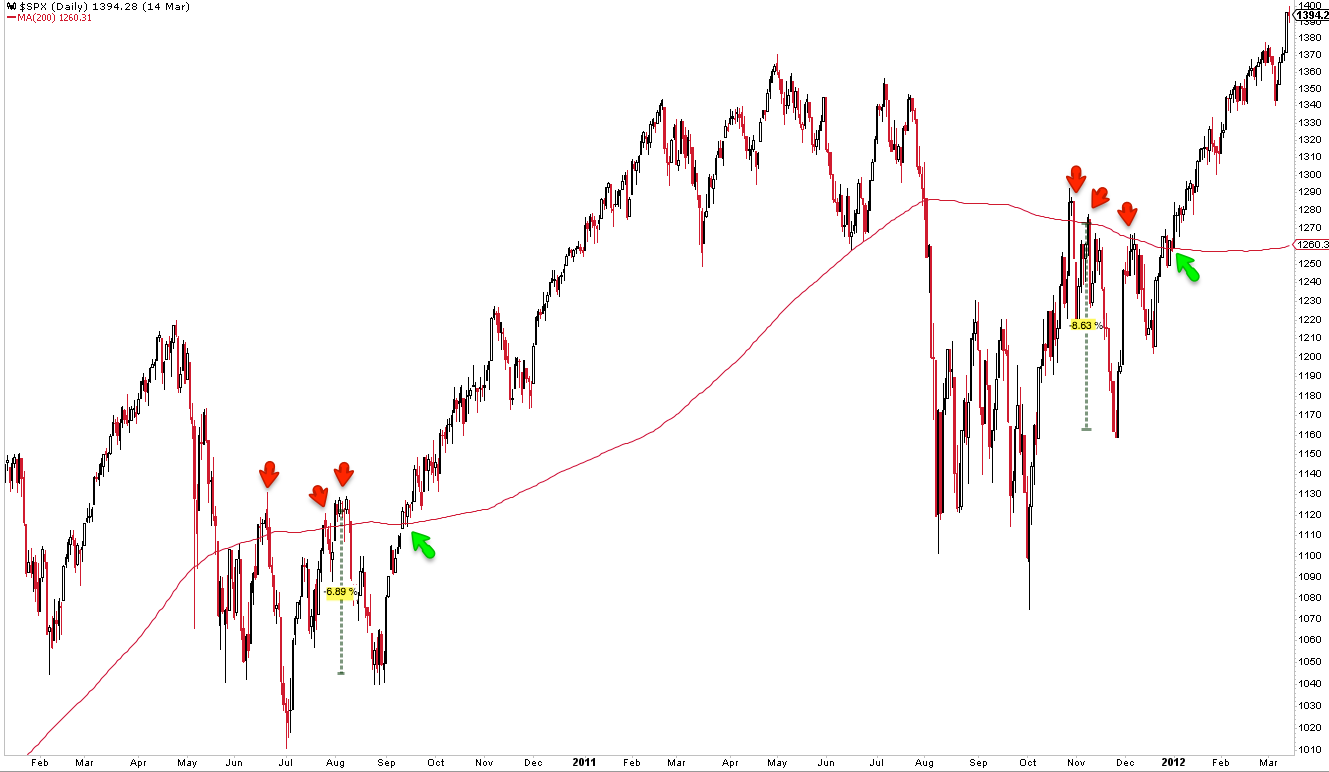 SPX Daily Chart