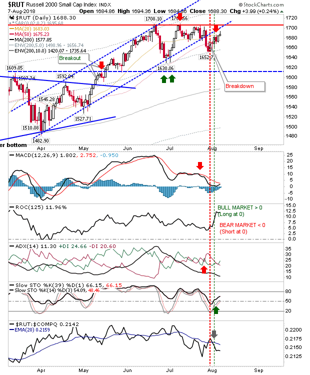 RUT Daily Chart