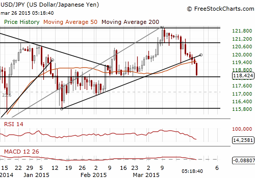 UDS/JPY Forex Daily Chart