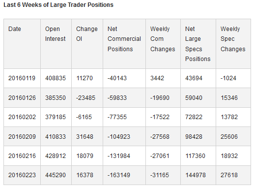 Weeks of Large Trader Positions