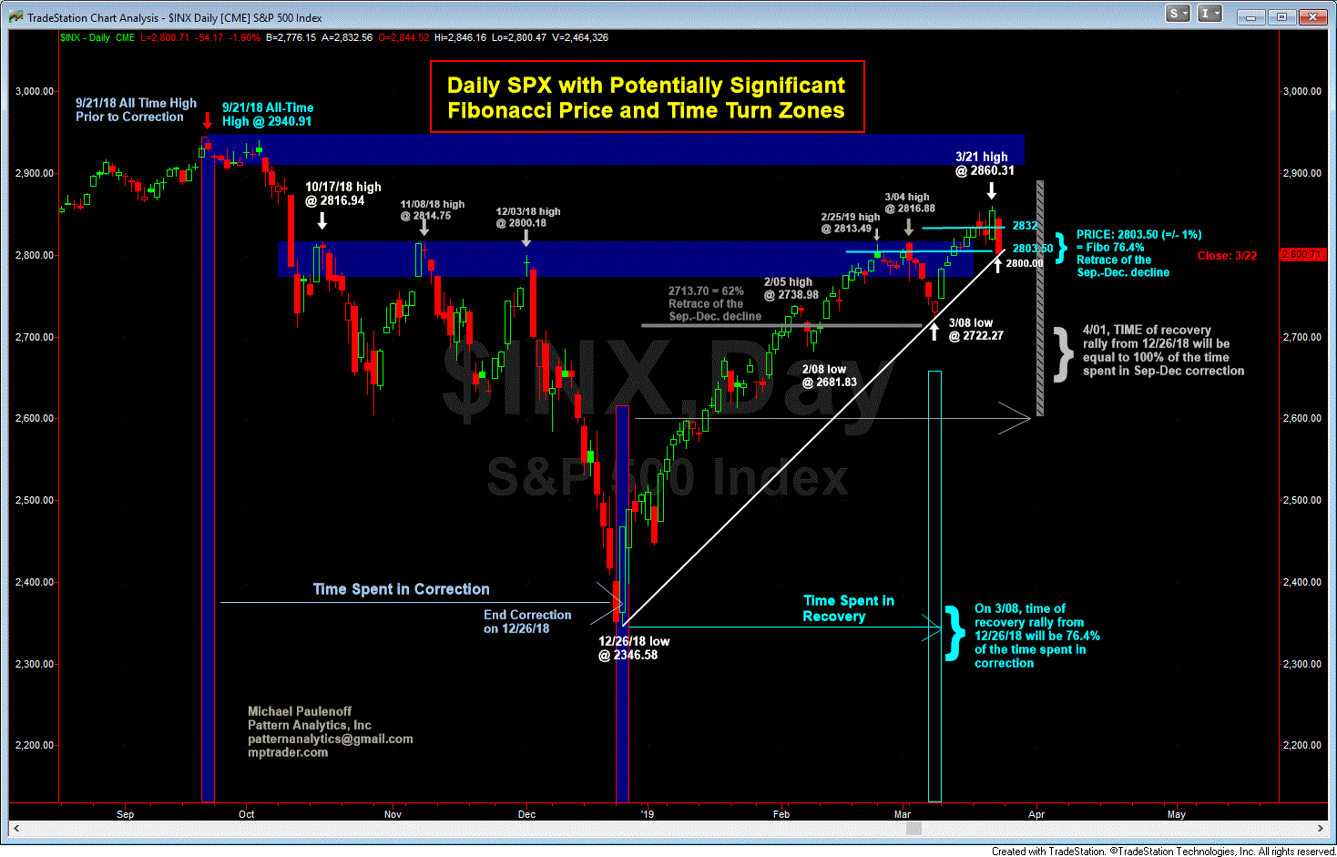 Daily SPX