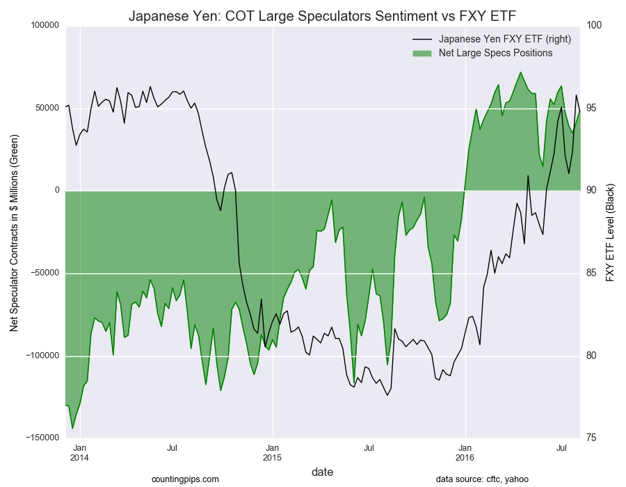 Japanese Yen