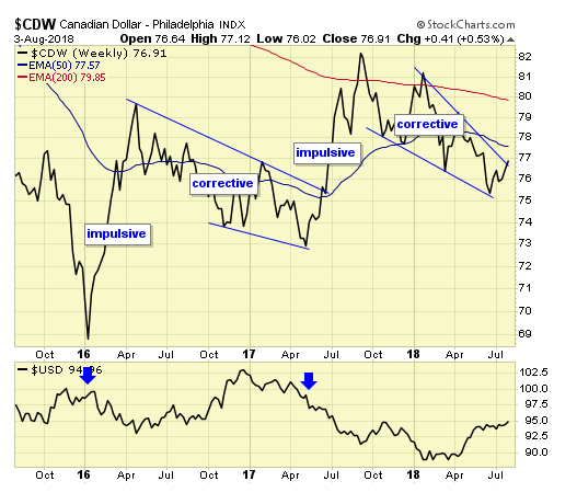 CDW Weekly Chart