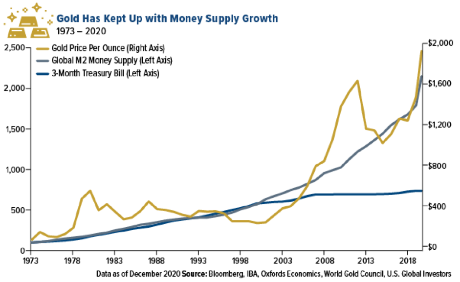 Gold, Money Supply, 3-Month Treasuries.