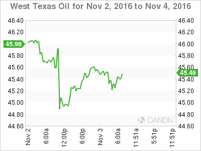 West Texas Oil Nov 2, To Nov 4,2016