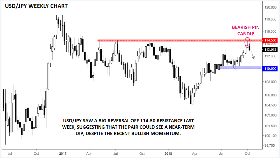 USDJPY Weekly Chart