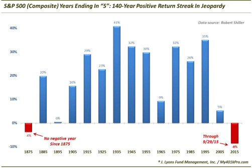 S&P 500: 140 Positive Return Streak in Jeopardy