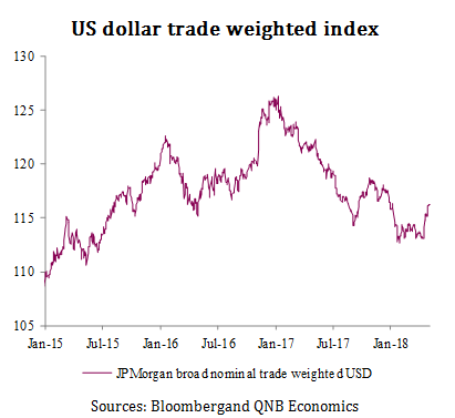 US Dollar Trade Weighted Index