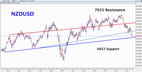 NZD/USD Weekly Chart