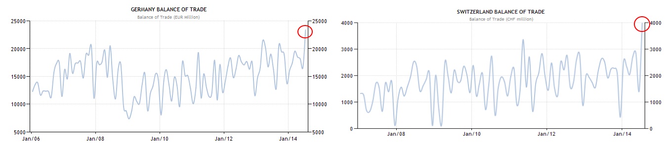 German and Swiss trade balance