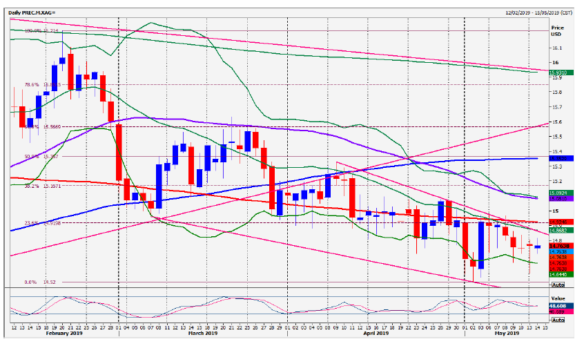 Daily PREC.M XAG