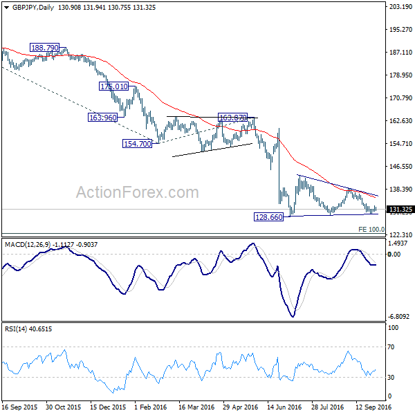 GBP/JPY Daily Chart