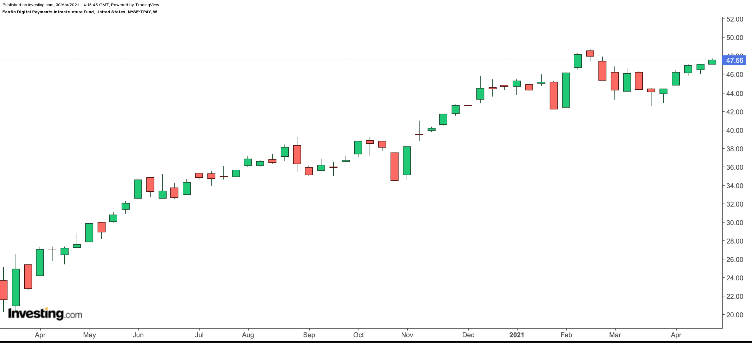 TPAY Weekly