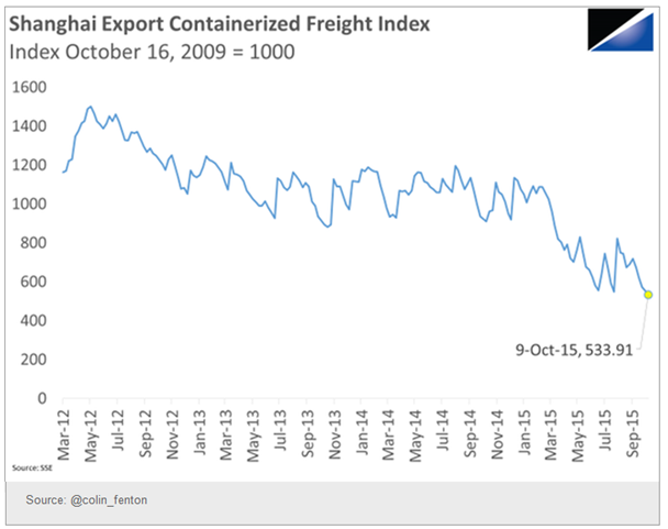 Shanghai Export Containerized Freight Index Chart