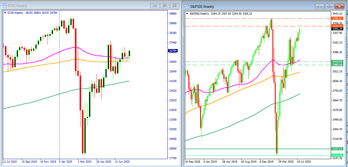 DJ30 And S&P 500 Index Weekly Charts