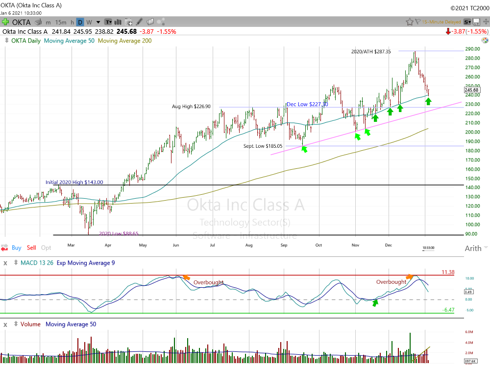 Okta Daily Chart.