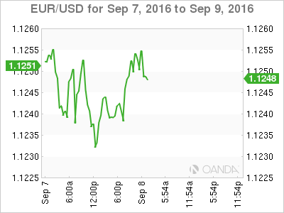 EUR/USD Chart