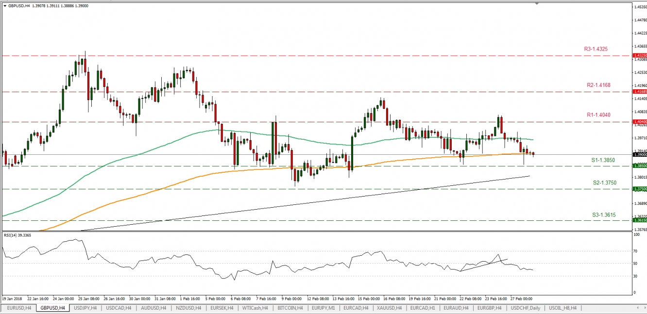 GBP/USD H4 Chart