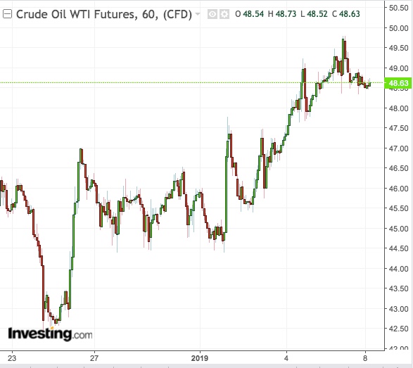 WTI 60-Min Chart