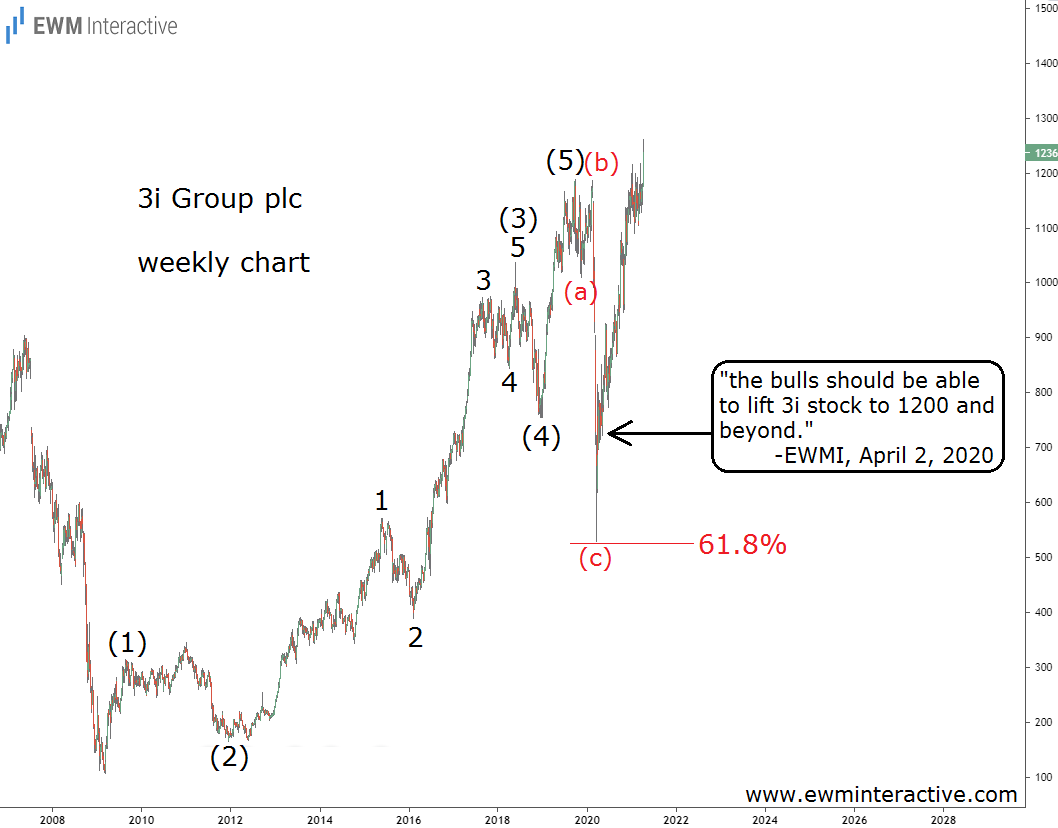 3i Group PLC Weekly Chart