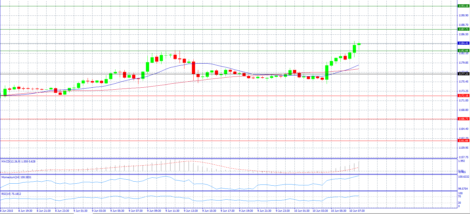 Gold Chart