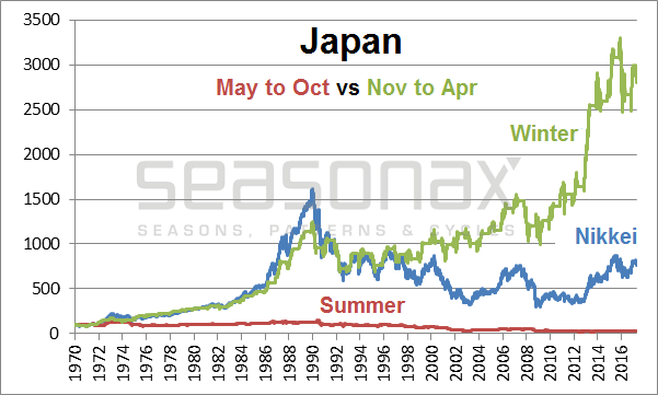 Seasonal Chart - Japan: Summer Half-Year Vs. Winter Half-Year