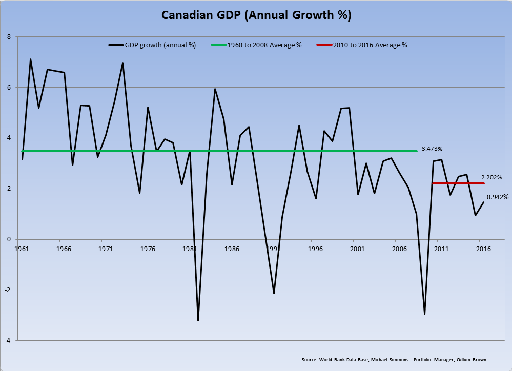 Canadian GDP 1961-2017