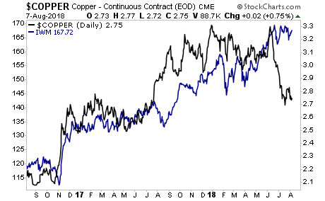 Copper Daily Chart