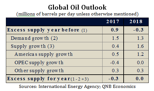 Global Oil Outlook