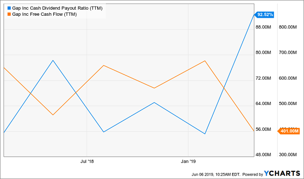 Gap Inc Cash Dividend Payout Ratio