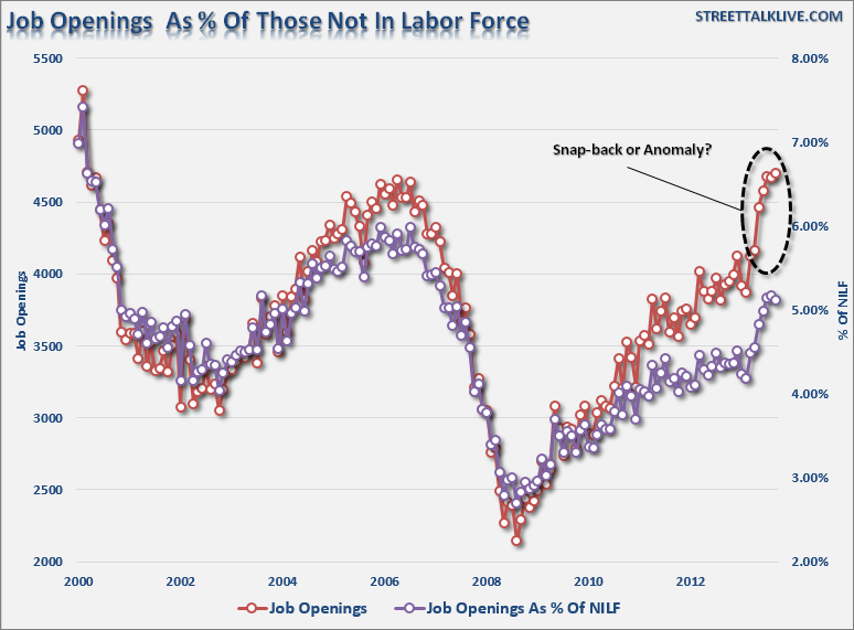 Job Openings: An Anomaly?