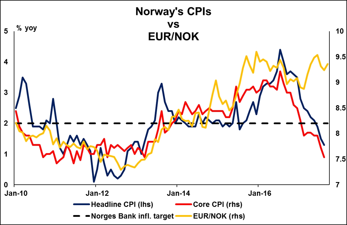 Norway's CPI And EUR/NOK