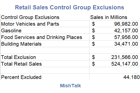 Retail Sales Control Group Exclusions