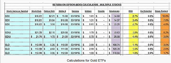 Calculations for Gold ETFs