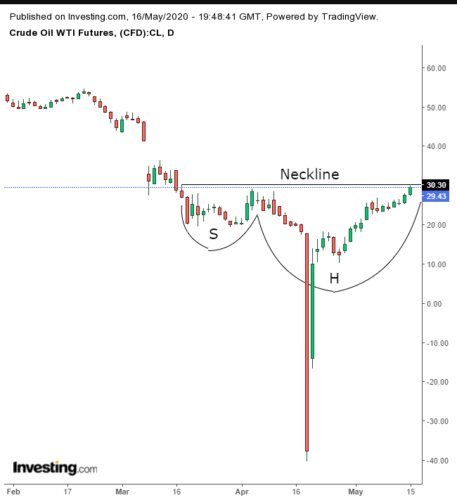 WTI 일간 차트