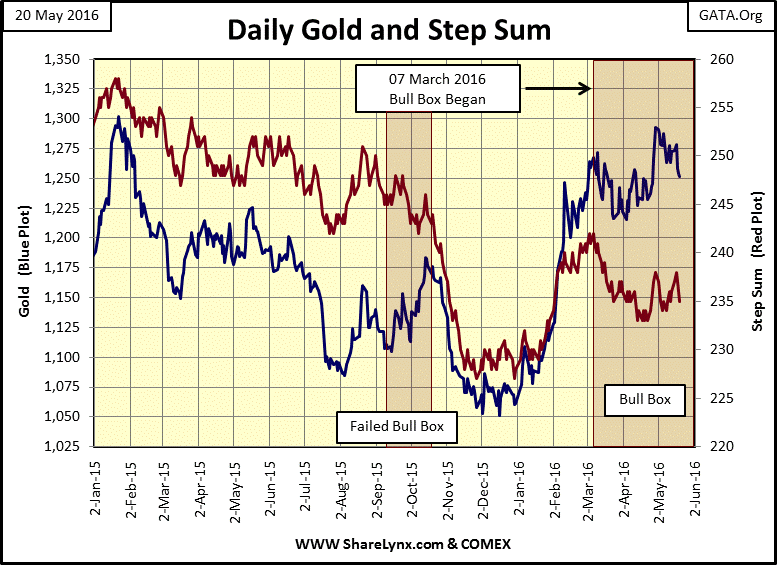  Daily Gold And Step Sum