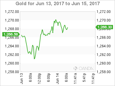 Gold Chart For June 13-15