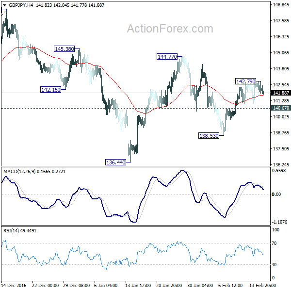 GBP/JPY 4 Hours Chart